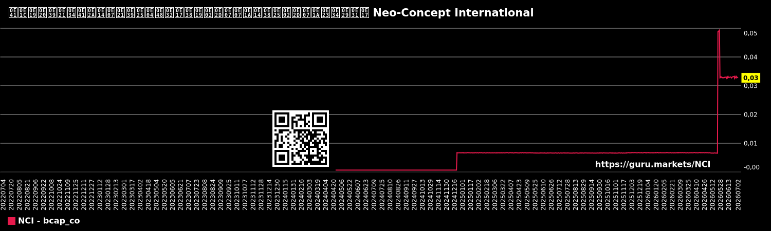 แผนภูมิแสดงมูลค่าทุนของงบดุลของบริษัท Neo-Concept International